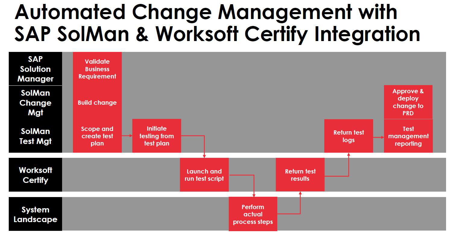 Chart of SAP SolMan and Worksoft Certify Integration