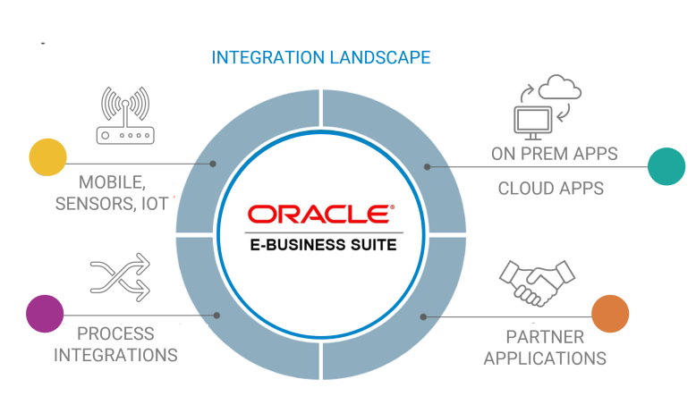 RPA Oracle EBS Diagram