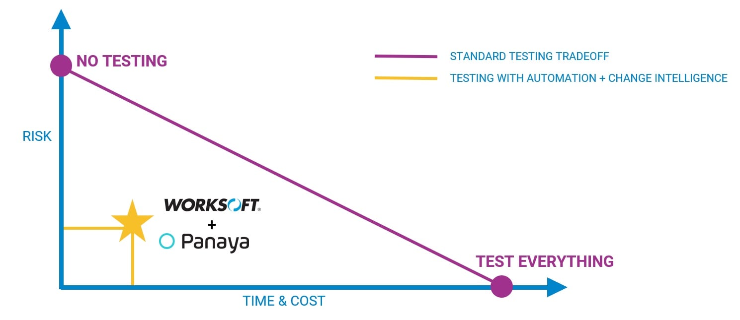Panaya Worksoft Testing Tradeoff chart purple