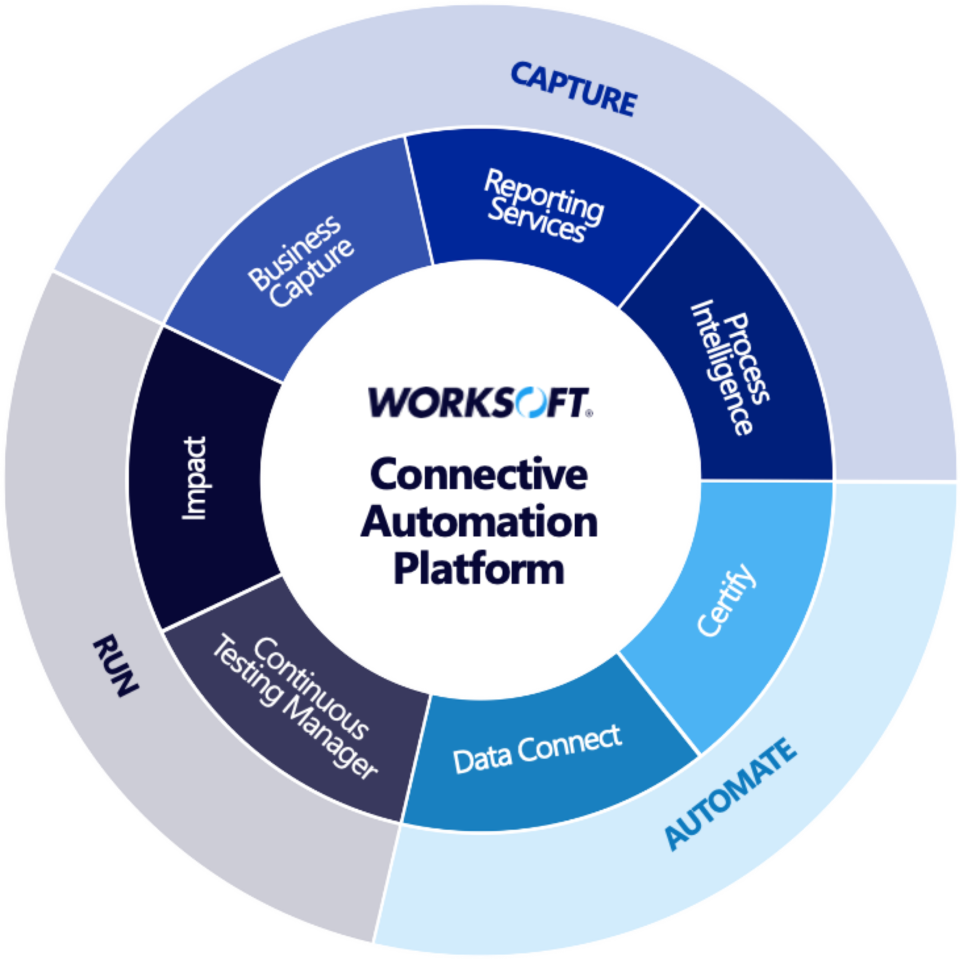 Connective Automation Platform 2026 capabilities graphic